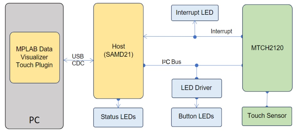 ブロック図 - Microchip Technology EV64Z42A開発ツール